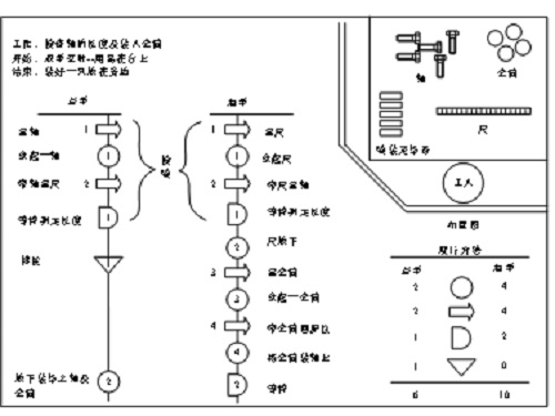【優制精益咨詢好文】精益車間之IE七大手法--雙手法