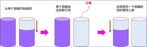 精益車間之物料再訂點(ROP)采購模式的靈活應用 精益車間之物料再訂點(ROP)采購模式的靈活應用