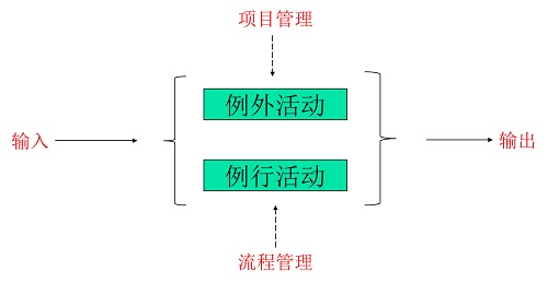 精益車間之正確理解流程的作用和價值 精益車間之正確理解流程的作用和價值